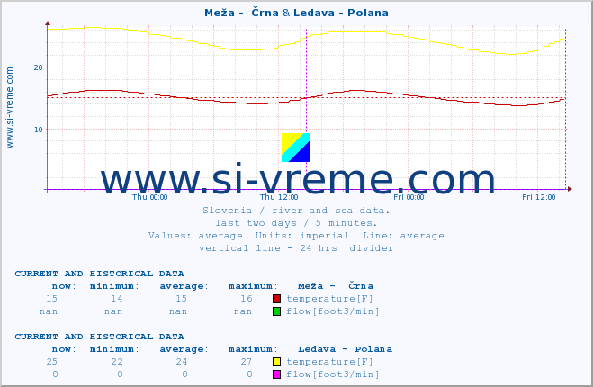  :: Meža -  Črna & Ledava - Polana :: temperature | flow | height :: last two days / 5 minutes.