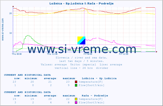  :: Ložnica - Sp.Ložnica & Rača - Podrečje :: temperature | flow | height :: last two days / 5 minutes.