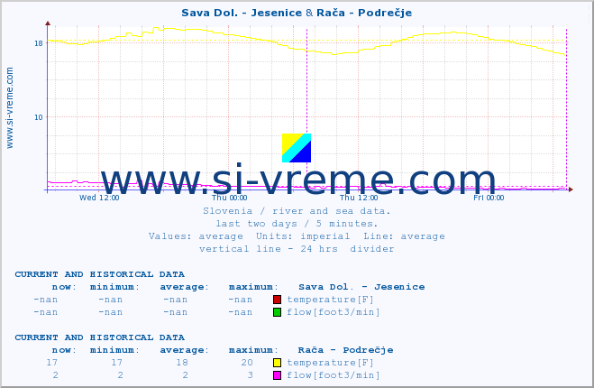  :: Sava Dol. - Jesenice & Rača - Podrečje :: temperature | flow | height :: last two days / 5 minutes.