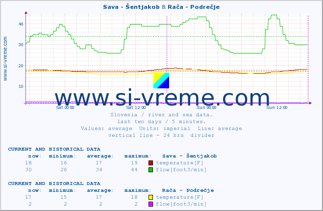  :: Sava - Šentjakob & Rača - Podrečje :: temperature | flow | height :: last two days / 5 minutes.