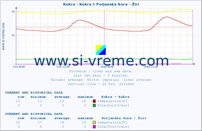  :: Kokra - Kokra & Poljanska Sora - Žiri :: temperature | flow | height :: last two days / 5 minutes.