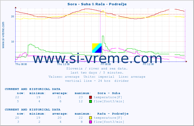  :: Sora - Suha & Rača - Podrečje :: temperature | flow | height :: last two days / 5 minutes.