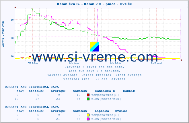  :: Kamniška B. - Kamnik & Lipnica - Ovsiše :: temperature | flow | height :: last two days / 5 minutes.