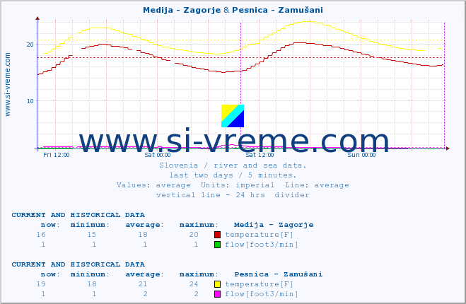  :: Medija - Zagorje & Pesnica - Zamušani :: temperature | flow | height :: last two days / 5 minutes.