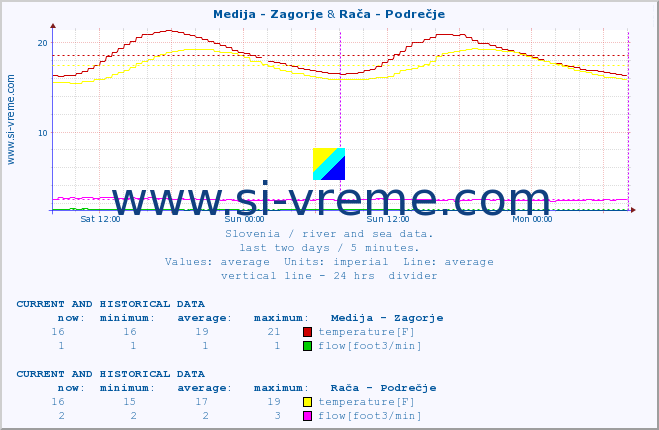  :: Medija - Zagorje & Rača - Podrečje :: temperature | flow | height :: last two days / 5 minutes.