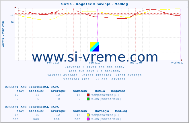  :: Sotla - Rogatec & Savinja - Medlog :: temperature | flow | height :: last two days / 5 minutes.