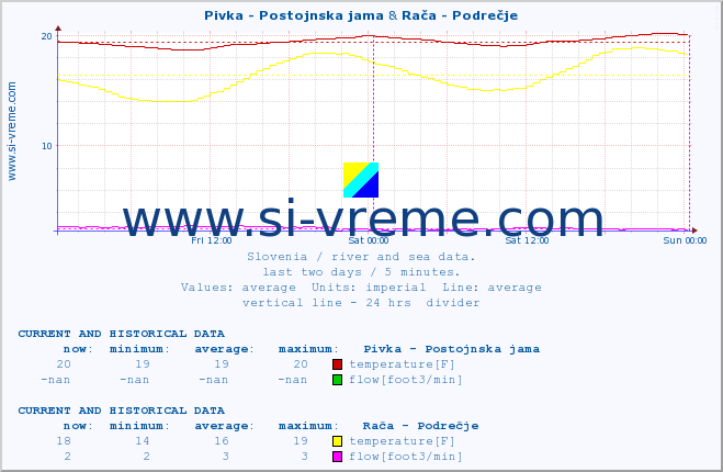  :: Pivka - Postojnska jama & Rača - Podrečje :: temperature | flow | height :: last two days / 5 minutes.