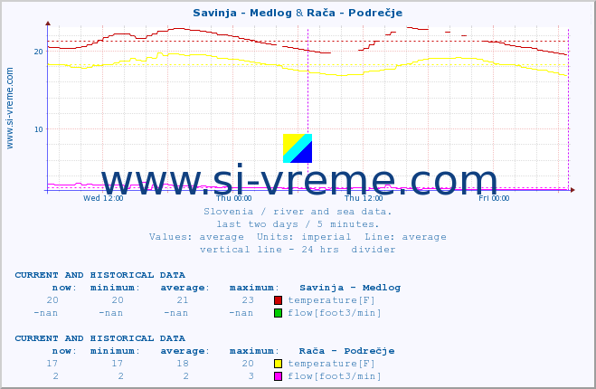  :: Savinja - Medlog & Rača - Podrečje :: temperature | flow | height :: last two days / 5 minutes.