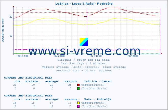  :: Ložnica - Levec & Rača - Podrečje :: temperature | flow | height :: last two days / 5 minutes.
