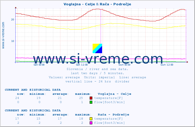  :: Voglajna - Celje & Rača - Podrečje :: temperature | flow | height :: last two days / 5 minutes.