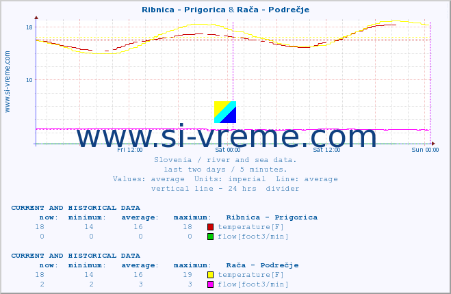  :: Ribnica - Prigorica & Rača - Podrečje :: temperature | flow | height :: last two days / 5 minutes.