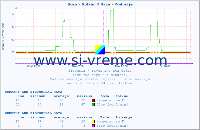  :: Soča - Solkan & Rača - Podrečje :: temperature | flow | height :: last two days / 5 minutes.