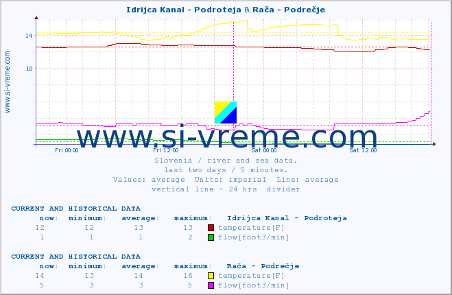 :: Idrijca Kanal - Podroteja & Rača - Podrečje :: temperature | flow | height :: last two days / 5 minutes.