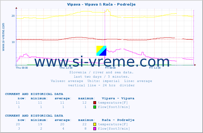  :: Vipava - Vipava & Rača - Podrečje :: temperature | flow | height :: last two days / 5 minutes.