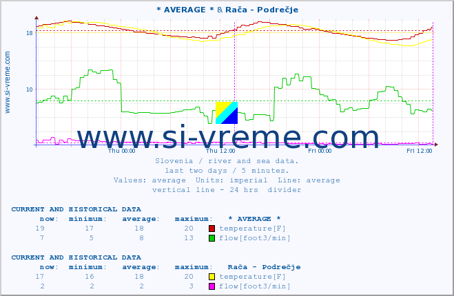  :: * AVERAGE * & Rača - Podrečje :: temperature | flow | height :: last two days / 5 minutes.