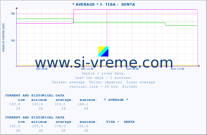  :: * AVERAGE * &  TISA -  SENTA :: height |  |  :: last two days / 5 minutes.