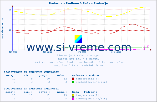 POVPREČJE :: Radovna - Podhom & Rača - Podrečje :: temperatura | pretok | višina :: zadnja dva dni / 5 minut.