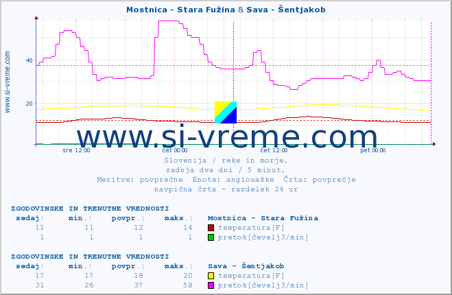 POVPREČJE :: Mostnica - Stara Fužina & Sava - Šentjakob :: temperatura | pretok | višina :: zadnja dva dni / 5 minut.