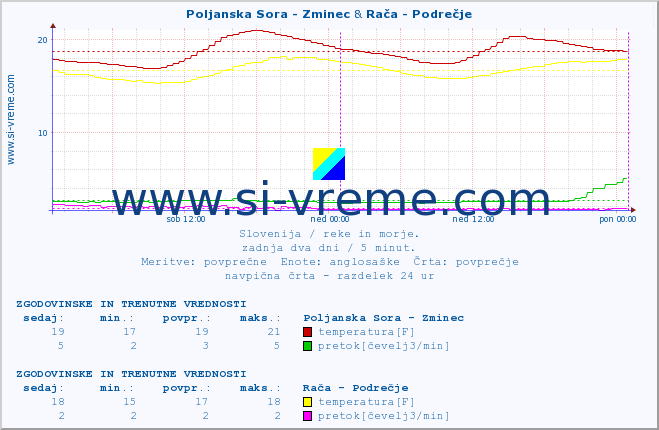 POVPREČJE :: Poljanska Sora - Zminec & Savinja - Letuš :: temperatura | pretok | višina :: zadnja dva dni / 5 minut.