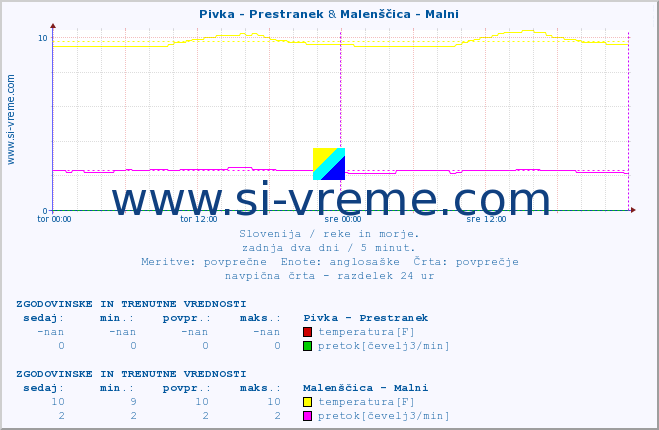 POVPREČJE :: Pivka - Prestranek & Malenščica - Malni :: temperatura | pretok | višina :: zadnja dva dni / 5 minut.