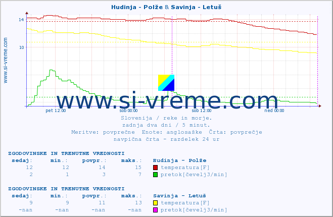 POVPREČJE :: Hudinja - Polže & Savinja - Letuš :: temperatura | pretok | višina :: zadnja dva dni / 5 minut.