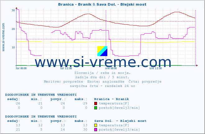 POVPREČJE :: Branica - Branik & Sava Dol. - Blejski most :: temperatura | pretok | višina :: zadnja dva dni / 5 minut.