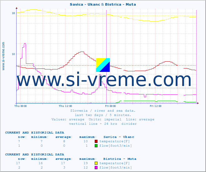  :: Savica - Ukanc & Bistrica - Muta :: temperature | flow | height :: last two days / 5 minutes.