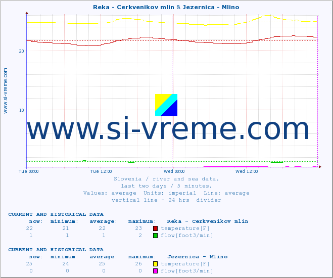  :: Reka - Cerkvenikov mlin & Jezernica - Mlino :: temperature | flow | height :: last two days / 5 minutes.