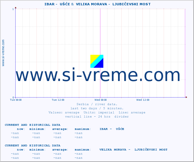  ::  IBAR -  UŠĆE &  VELIKA MORAVA -  LJUBIČEVSKI MOST :: height |  |  :: last two days / 5 minutes.