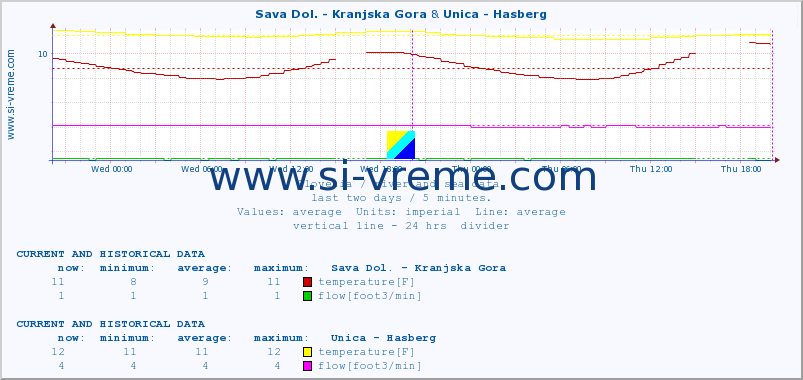  :: Sava Dol. - Kranjska Gora & Unica - Hasberg :: temperature | flow | height :: last two days / 5 minutes.