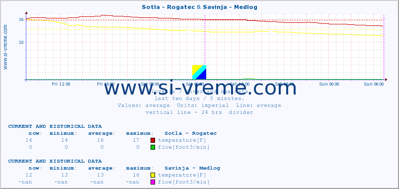  :: Sotla - Rogatec & Savinja - Medlog :: temperature | flow | height :: last two days / 5 minutes.