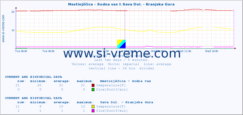  :: Mestinjščica - Sodna vas & Sava Dol. - Kranjska Gora :: temperature | flow | height :: last two days / 5 minutes.