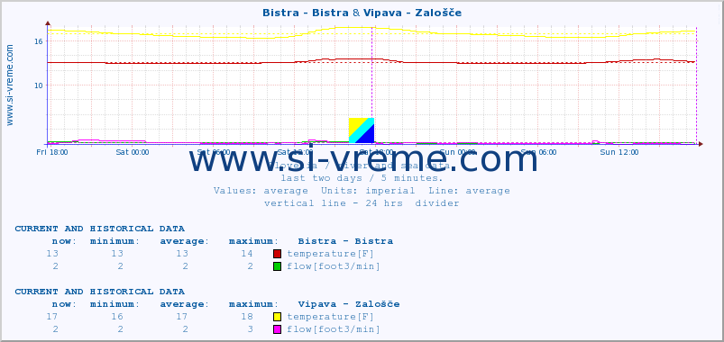  :: Bistra - Bistra & Vipava - Zalošče :: temperature | flow | height :: last two days / 5 minutes.