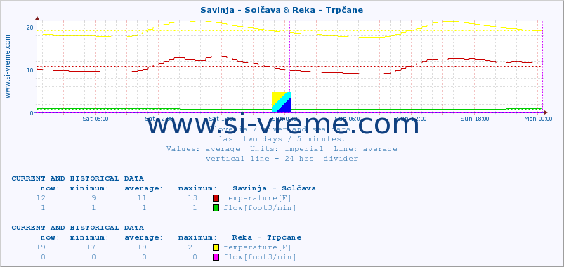  :: Savinja - Solčava & Reka - Trpčane :: temperature | flow | height :: last two days / 5 minutes.