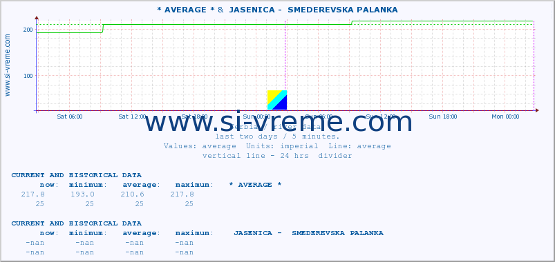  :: * AVERAGE * &  JASENICA -  SMEDEREVSKA PALANKA :: height |  |  :: last two days / 5 minutes.