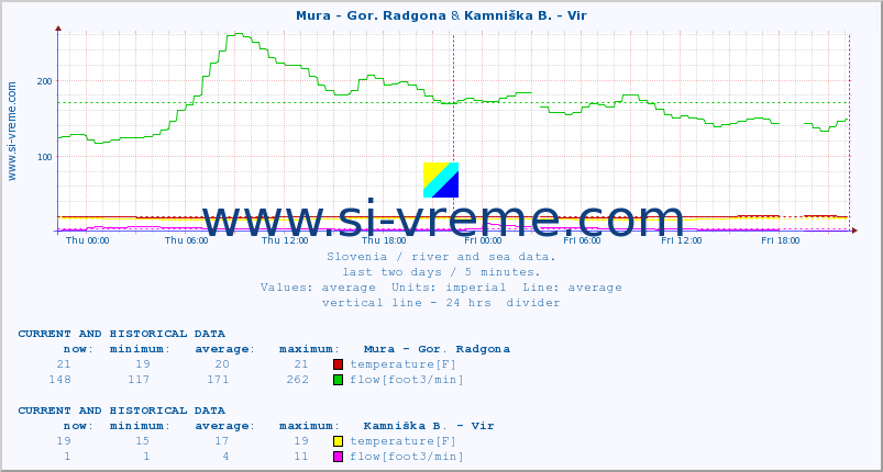  :: Mura - Gor. Radgona & Kamniška B. - Vir :: temperature | flow | height :: last two days / 5 minutes.