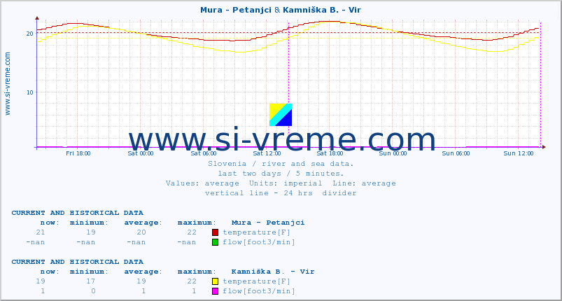  :: Mura - Petanjci & Kamniška B. - Vir :: temperature | flow | height :: last two days / 5 minutes.