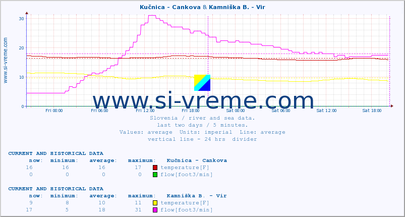  :: Kučnica - Cankova & Kamniška B. - Vir :: temperature | flow | height :: last two days / 5 minutes.