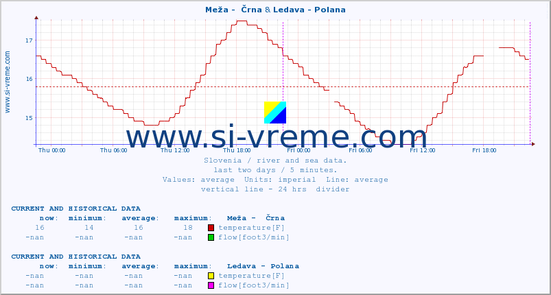  :: Meža -  Črna & Ledava - Polana :: temperature | flow | height :: last two days / 5 minutes.