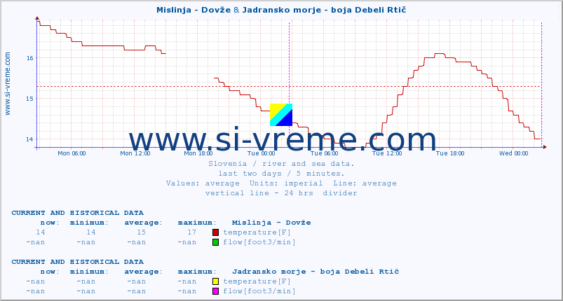  :: Mislinja - Dovže & Jadransko morje - boja Debeli Rtič :: temperature | flow | height :: last two days / 5 minutes.