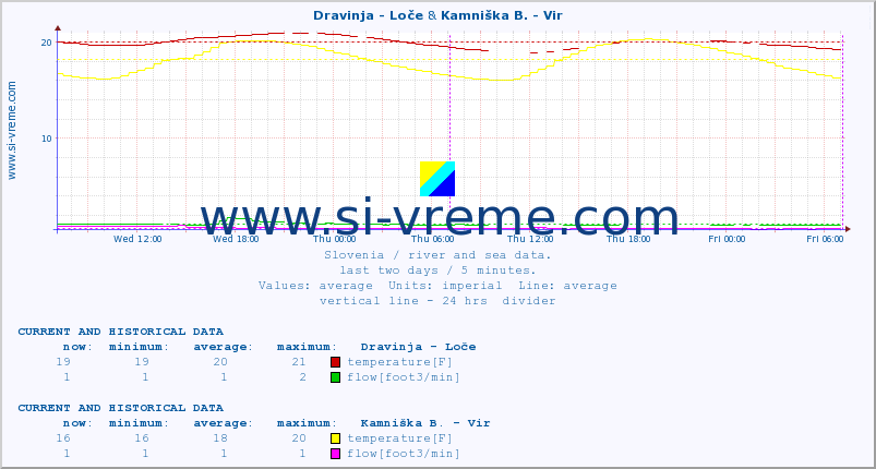  :: Dravinja - Loče & Kamniška B. - Vir :: temperature | flow | height :: last two days / 5 minutes.