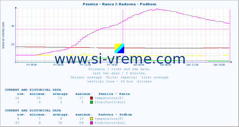  :: Pesnica - Ranca & Radovna - Podhom :: temperature | flow | height :: last two days / 5 minutes.