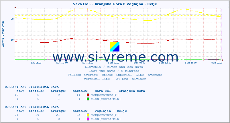  :: Sava Dol. - Kranjska Gora & Voglajna - Celje :: temperature | flow | height :: last two days / 5 minutes.