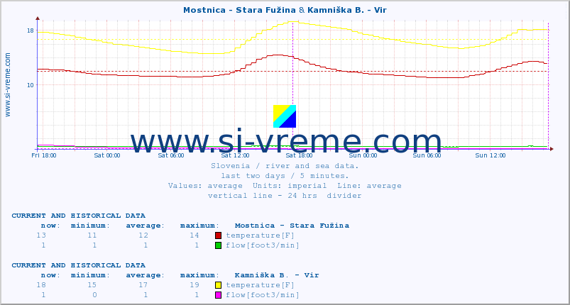  :: Mostnica - Stara Fužina & Kamniška B. - Vir :: temperature | flow | height :: last two days / 5 minutes.