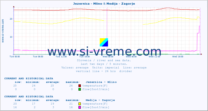  :: Jezernica - Mlino & Medija - Zagorje :: temperature | flow | height :: last two days / 5 minutes.