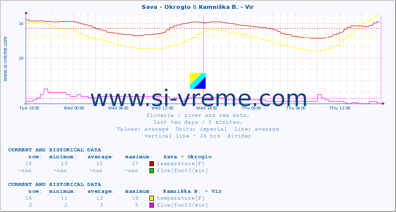  :: Sava - Okroglo & Kamniška B. - Vir :: temperature | flow | height :: last two days / 5 minutes.