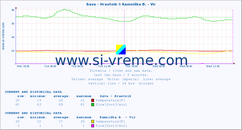  :: Sava - Hrastnik & Kamniška B. - Vir :: temperature | flow | height :: last two days / 5 minutes.