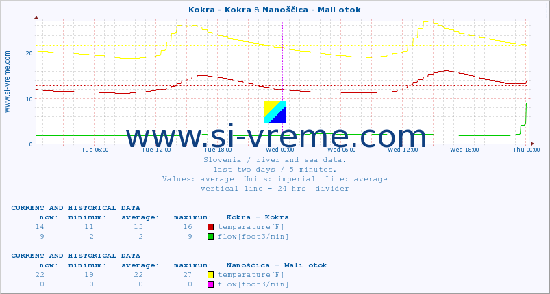  :: Kokra - Kokra & Nanoščica - Mali otok :: temperature | flow | height :: last two days / 5 minutes.