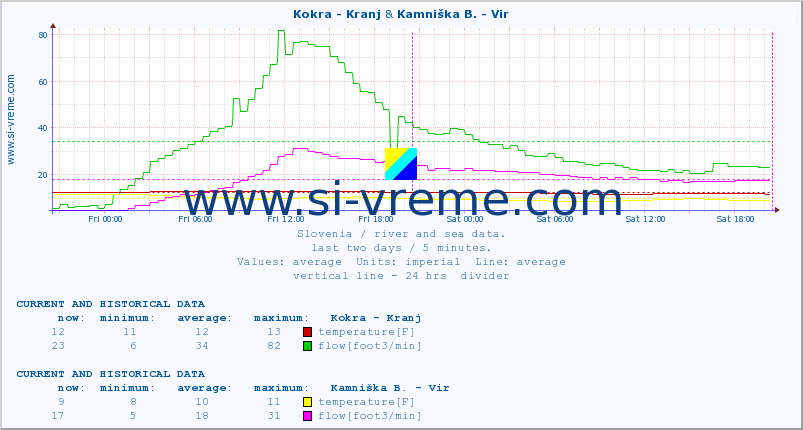  :: Kokra - Kranj & Kamniška B. - Vir :: temperature | flow | height :: last two days / 5 minutes.