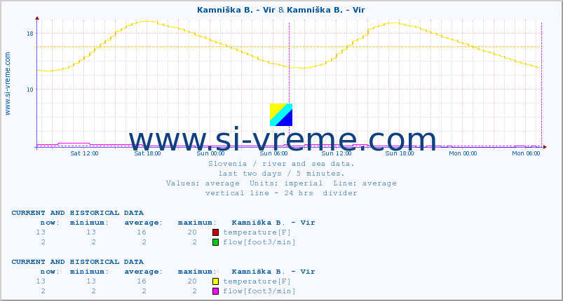  :: Kamniška B. - Vir & Kamniška B. - Vir :: temperature | flow | height :: last two days / 5 minutes.